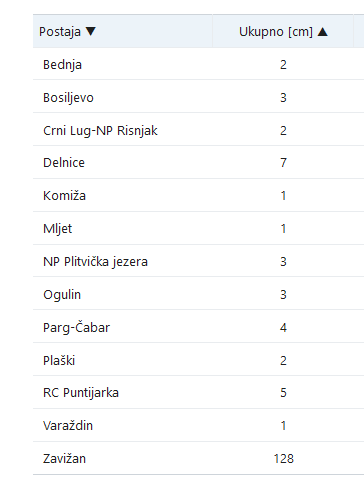 DHMZ_HR's tweet image. Fotografije snijega s Visa, iz Komiže, šalje nam Ivo Kamenjarin. 
#snijeg #zima #veljača #snijegnamoru

meteo.hr/podaci.php?sec…