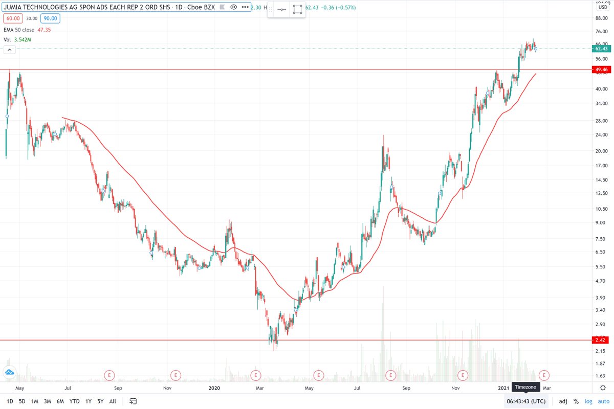 One cautionary tale is  $JMIA - 2 years to IPO day of listing price it has reached its listing price.ht  @monkeyrat100