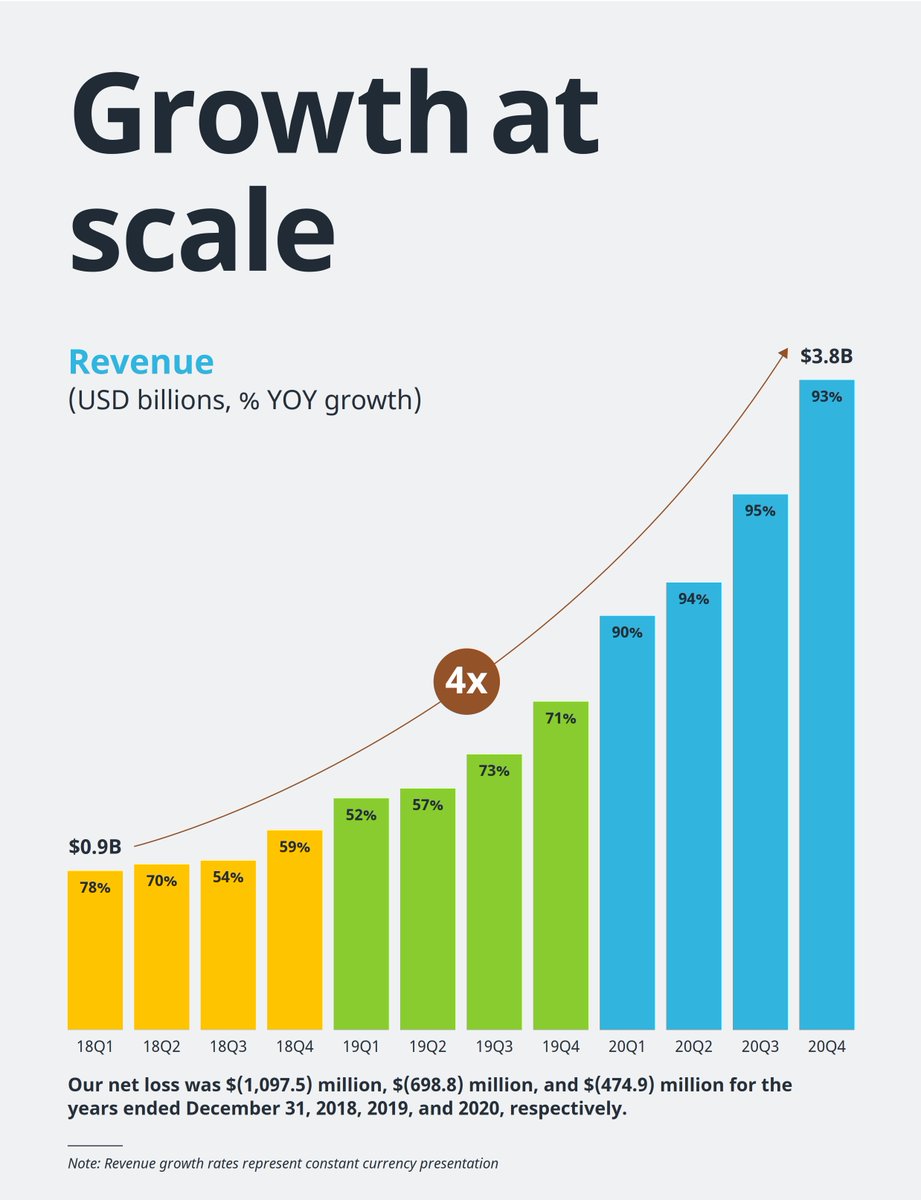  $CPNG - growth is escalating. Revenues grew faster during Covid (obviously), as good as  $PTON growth at 3X the revenue.