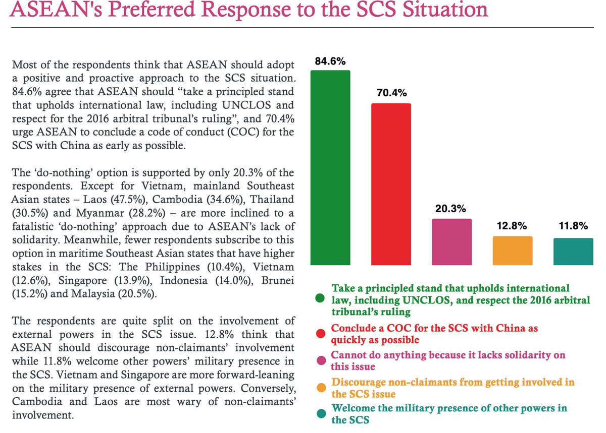 4) On SCS (again, NOT the main concern in SEA), China's behavior clearly seen as the biggest source of the problem. But SEA states also do NOT welcome the military presence of other powers in SCS.