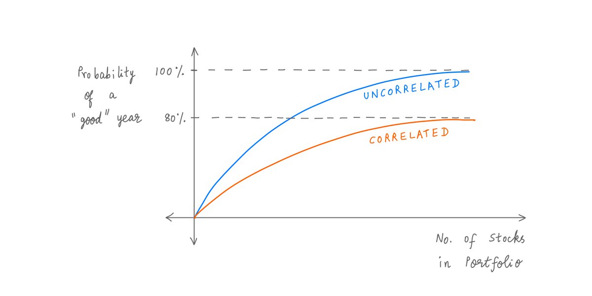 1/Get a cup of coffee.In this thread, I'll walk you through the importance of understanding *correlations* between bets.For example, a portfolio of *correlated* stocks can have very different performance characteristics compared to a portfolio of *uncorrelated* stocks.