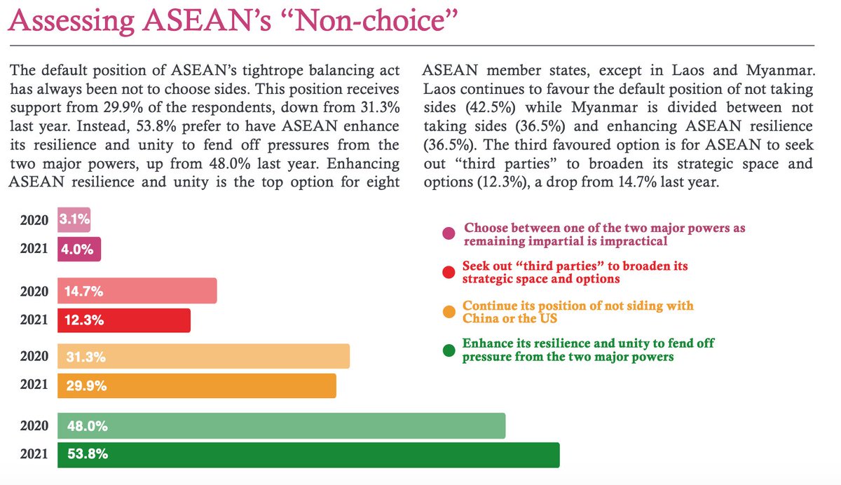 6) on possibly choosing between US and China, again the preferred views are quite clear