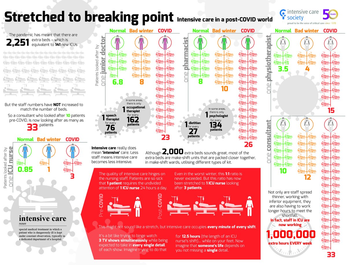 The pressure on the NHS remains extremely high and will be for months to come. This by  @Zudin_P and  @stevemathieu75 for  @ICS_updates describing the vast effort needed to create extra Intensive Care beds across the UK. We still have more ICU patients than the first wave. 3/8