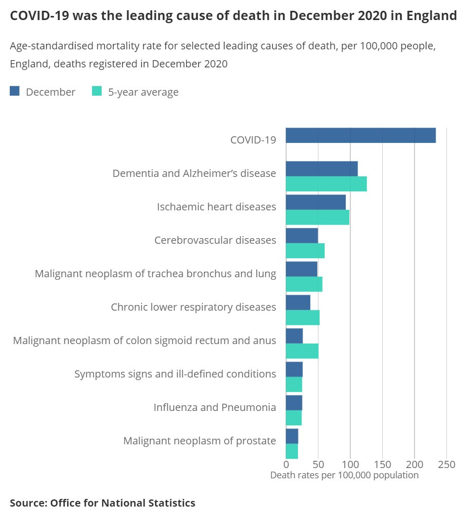 Despite the absurd claims of COVID sceptics, we have seen a huge number of excess deaths in the past 12 months, and well above the five-year average mortality rate. COVID remains the leading cause of death right now – many amongst working age people. 2/8