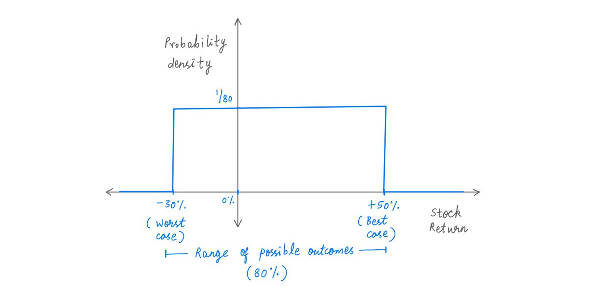 3/A "probability density diagram" can be used to visualize such scenarios.On the X axis, we take all possible outcomes (in this case, -30% to +50%).And on the Y axis, we plot the likelihoods of these outcomes.Like so: