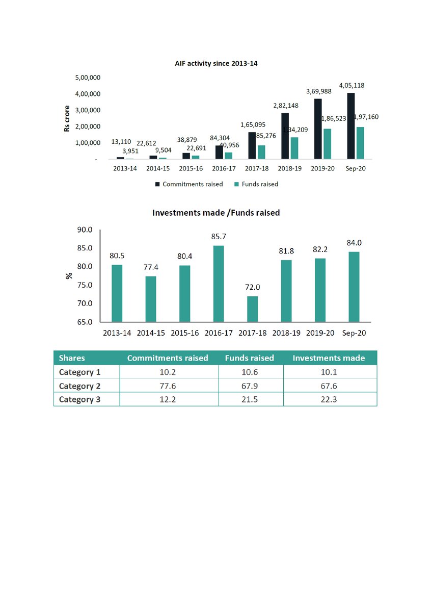MITCONCredentia's tweet photo. CARE Ratings Report on Alternative Investment Fund
#credentiatrustee #trustee #securitytrustee #aif #sebi #rbi #esop #ewt #tra #escrow #familyoffice #alternativeinvestment #trusts #funds #monitoring #enforcement #pledge #bond #debenture #ncd https://t.co/6Pb69GsHCx
