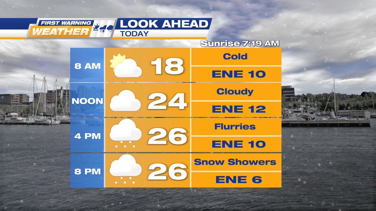 FIRST WARNING WEATHER: 
Snow showers impacting the area today, 
but only a light amount is here to stay
Grab all of the warm layers that you can hold,
because still it remains quite cold!
<a href="/SaraTonksWX/">Sara Tonks</a>