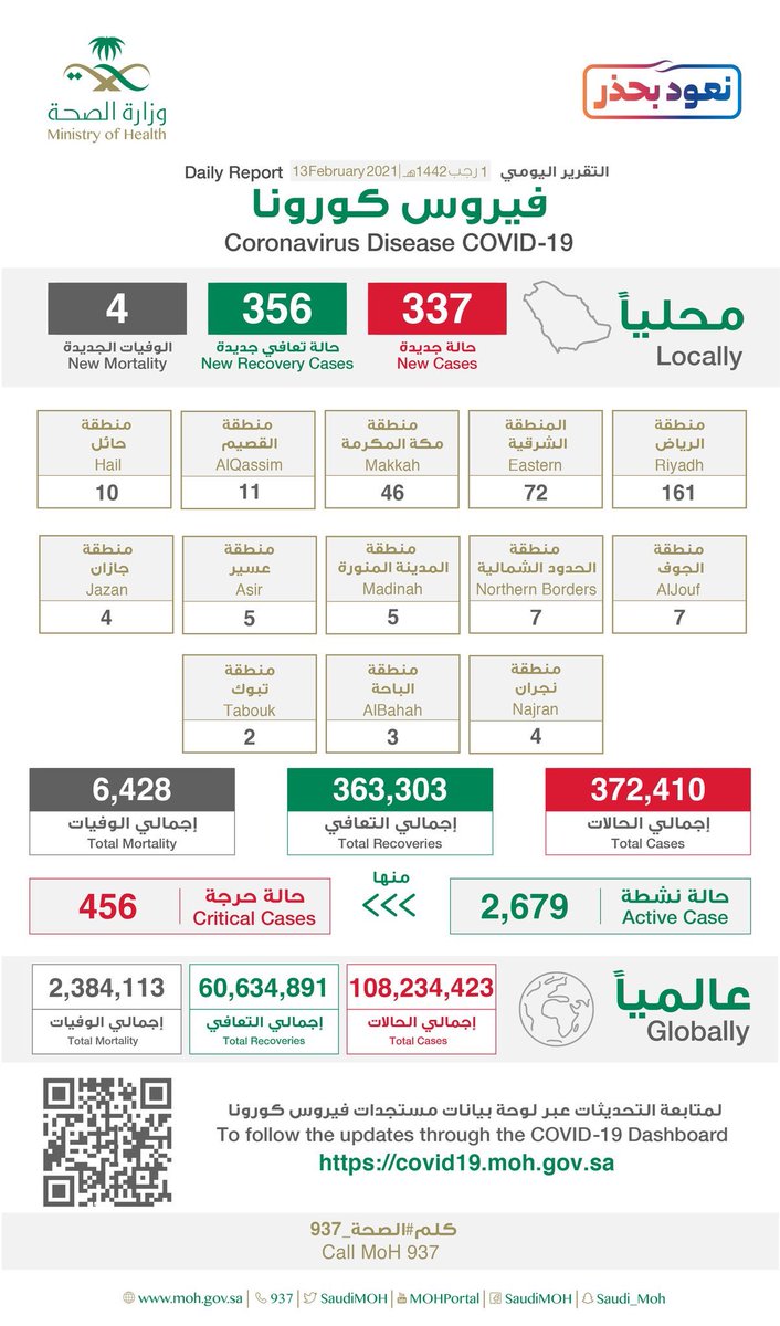 AJELNEWS24's tweet photo. عاجل 🔴
.

.
الأرقام التراكمية لحالات فيروس كورونا في المملكة حتى اليوم :

- مجمل الإصابات 372410 حالة
- مجمل التعافي 363303 حالة
- مجمل الوفيات 6428 حالة
- الحالات النشطة 2679 حالة
-الحالات الحرجة 456 حالة https://t.co/vQoi0dJW45