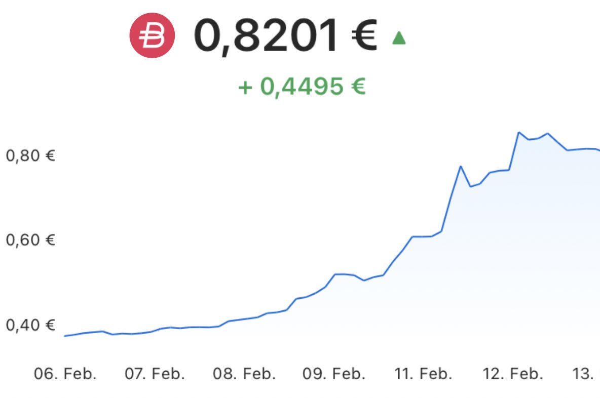 PeterENDLER1's tweet photo. Was für eine Woche in der #CryptoNews #Cryptowelt #Krypto des Jahres 2021 #Bitpanda #BEST auf dem Weg zum Euro April wird Verbannt #Kursziel 1,80€ - #BTT #Bittorrent auf dem Weg zum 0,0999$ #Digi #Digibyte #DGB knackt die 0,9999€
#Mallorca wird ein gelebter Traum dank #BTC #ETH https://t.co/x2tT8s3LKO