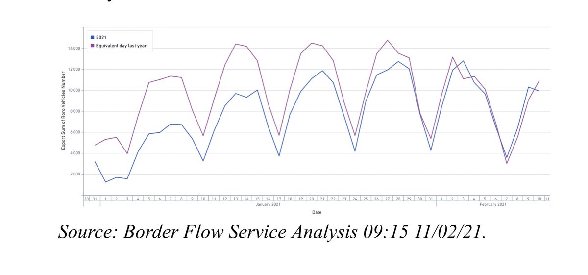 NEW:BBC has seen the official internal management data for the new post Brexit freight border - roll on roll off lorry outbound flows to EU now at 98% of last February - though was 73% in January... officials say “back to normal”...