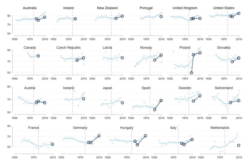 6/ España no es una excepción a esta tendencia, sobre todo en las generaciones más jóvenes. Puede ser porque ricos y pobres viven sus vidas casi completamente desconectadas unas de otras. O porque entra en juego ese sesgo de "mundo perfecto": las cosas tienen que ser así por algo