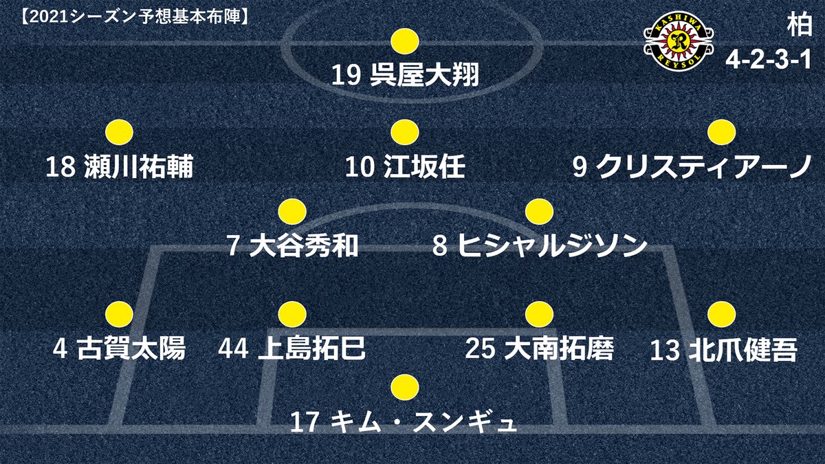 Goal Japan 21シーズンj1チーム名鑑 J1の全クラブを12 16日にかけて紹介 予想基本 フォーメーションは 本日は下記4クラブ 柏レイソル Fc東京 川崎フロンターレ 横浜f マリノス チームスタイルなど詳細 T Co 9drmvy53mg Goal Japan 21シーズンj1チーム名鑑 J1の全クラブを12 16日にかけて紹介 予想基本 フォーメーションは 本日は下記4クラブ 柏レイソル Fc東京 川崎フロンターレ 横浜f マリノス チームスタイルなど詳細 T Co 9drmvy53mg