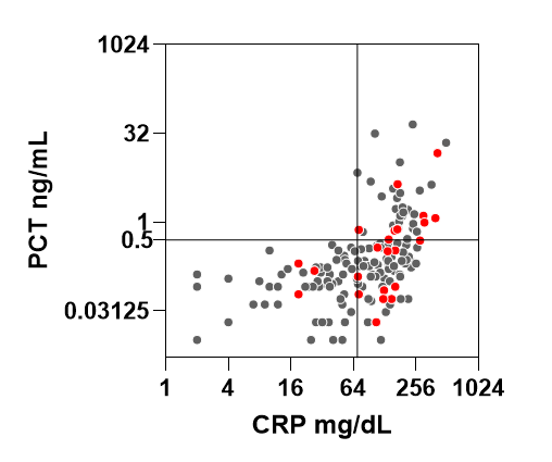 Using procalcitonin (PCT) in #COVID19? ⚠️High PCT (>0.5) can be excluded by low CRP values (~<65)⚠️ ➡️use CRP to avoid redundant PCT tests, save costs & focus on #antimicrobialstewardship #AMS Team: @HardlessB @kordosaeed & more. New *preprint*: medrxiv.org/content/10.110…