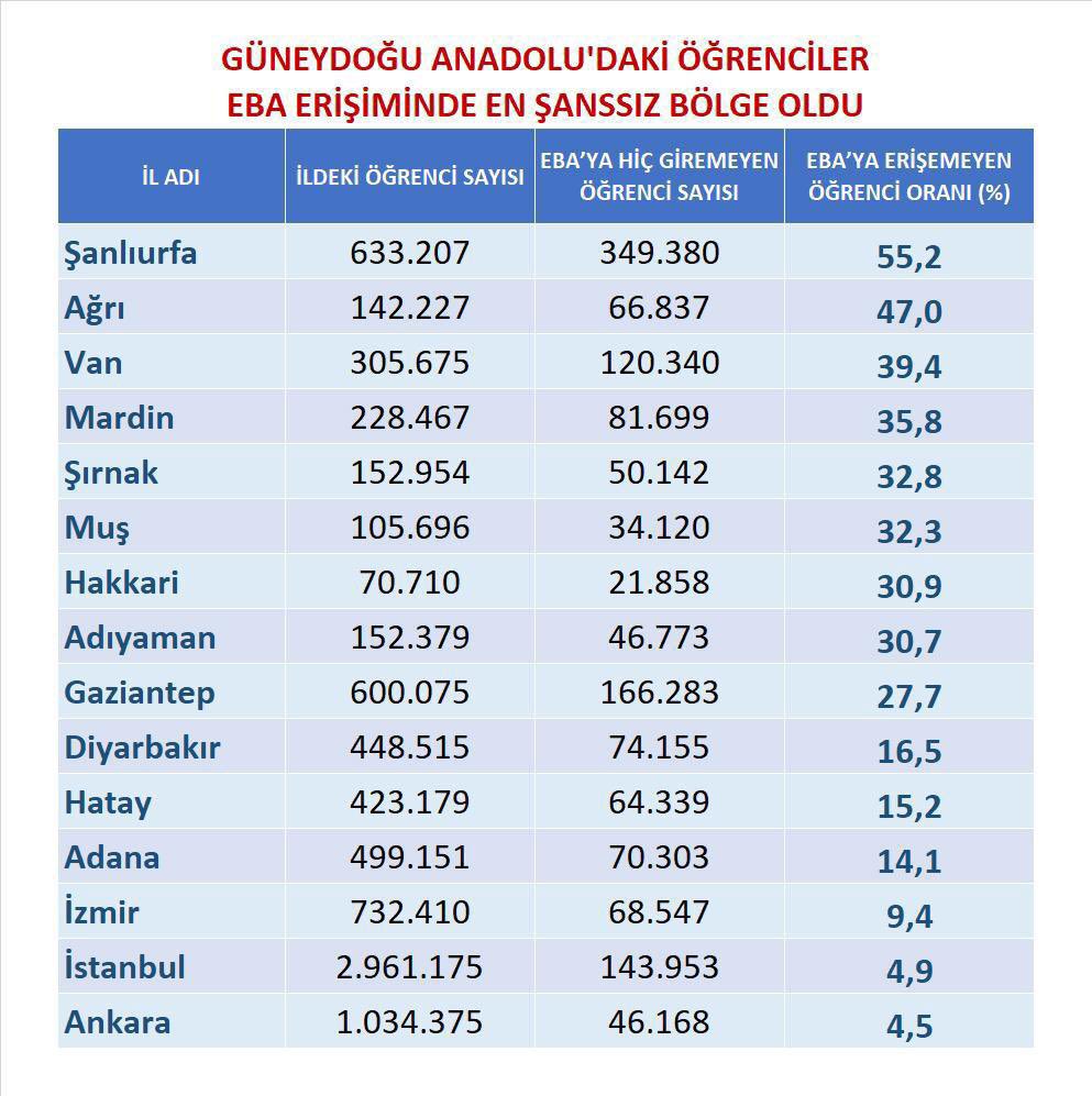 Yetkililer bu tabloya bakıp eğitimden faydalanamayan çoçukların ilerleyen yıllarda Şanlıurfa için nasıl bir tehlike oluşturacaklarını analiz etmiyorlarsa inanın bir dakika bile o koltukları işgal etmemeleri gerekir.
#Gençlergelecegimizdir
<a href="/RTErdogan/">Recep Tayyip Erdoğan</a> <a href="/zabeyazgul/">Zeynel Abidin BEYAZGÜL</a> 
<a href="/Abdullah_Erin47/">Abdullah ERİN</a>