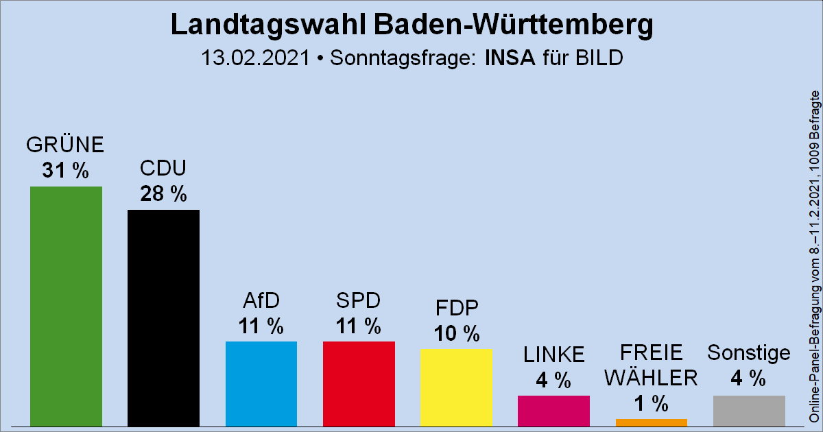 Sonntagsfrage zur Landtagswahl in Baden-Württemberg (#ltwbw) • INSA/BILD: GRÜNE 31 % | CDU 28 % | AfD 11 % | SPD 11 % | FDP 10 % | DIE LINKE 4 % | FREIE WÄHLER 1 % | Sonstige 4 %
➤ Verlauf: wahlrecht.de/umfragen/landt…
🗓️ Nächste Landtagswahl: 14. März 2021