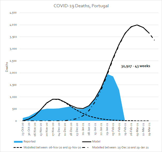 In Autumn/Winter, with better conditions, the virsu would have accounted for 6,000 deaths, again within 20 weeks with no intervention. However, what appears since Xmas is not the same. The process implies a 43 week duration. This is not naturally self-limiting.