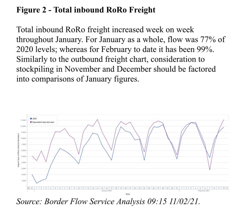 Here are the inbound RoRo flows, by the way - now at 99% of last Feb. were at 77% jan - this is for example our supermarket shelves continuing to be full.Other details - 80-90% lorries “border ready”. Turn backs now below 1 in 40. Big manufacturers using “authorised consignor”