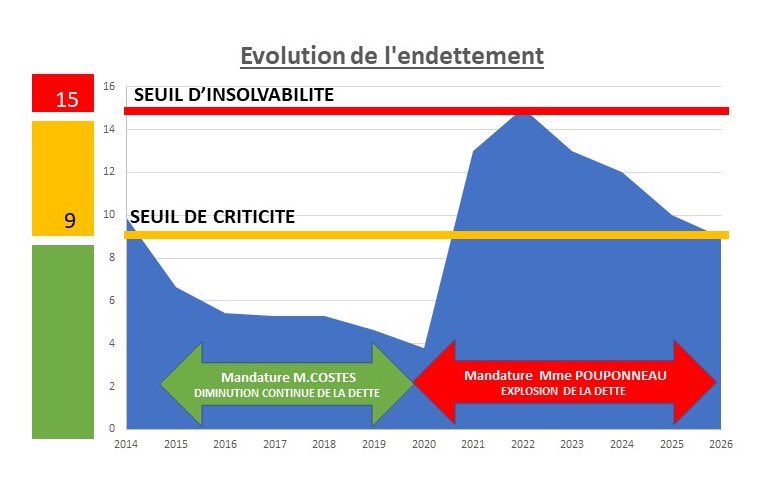 CostesBruno's tweet photo. Incroyable mais vrai! Mme le Maire prévoit de mettre Pibrac en insolvabilité des 2022 ! Après avoir ruiné la France, les socialistes continuent leurs dégâts dans les territoires. Il est temps que cela s’arrête et vite ! https://t.co/gQdxFQSdEg