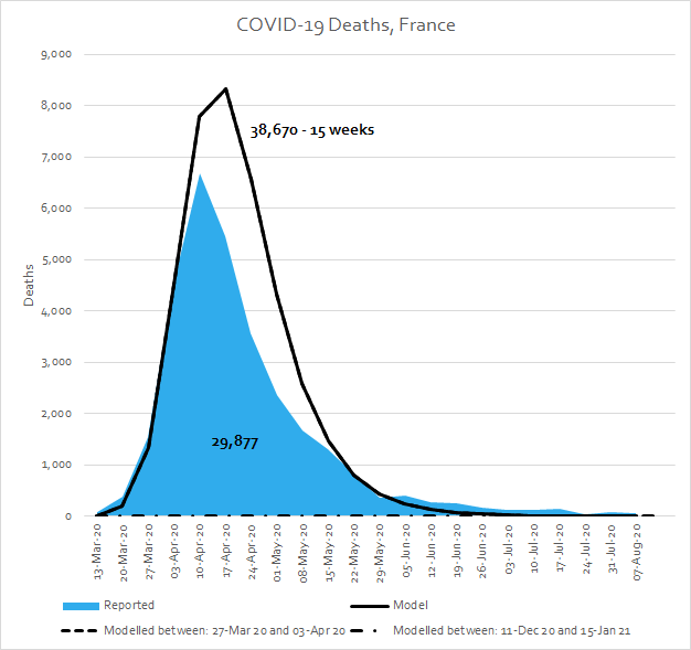 France did not have quite the same success with interventions as Portugal in Spring, postponing about 23% of deaths. With no intervention the epidemic would have lasted 15 weeks, accounting for 39,000 deaths instead of 30,000.