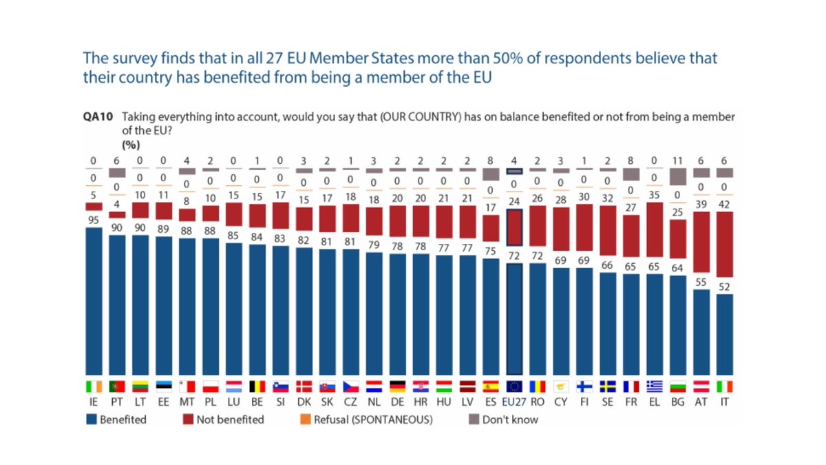 EEinEU's tweet photo. According to a new #parlemeter survey 76% of #Estonian🇪🇪 residents have a positive attitude towards the #EU🇪🇺, 78% believe that the EU Recovery Plan will help the Estonian economy to recover faster. More findings: https://t.co/d7lhaPZ2S5 https://t.co/RI9LfT4oA9