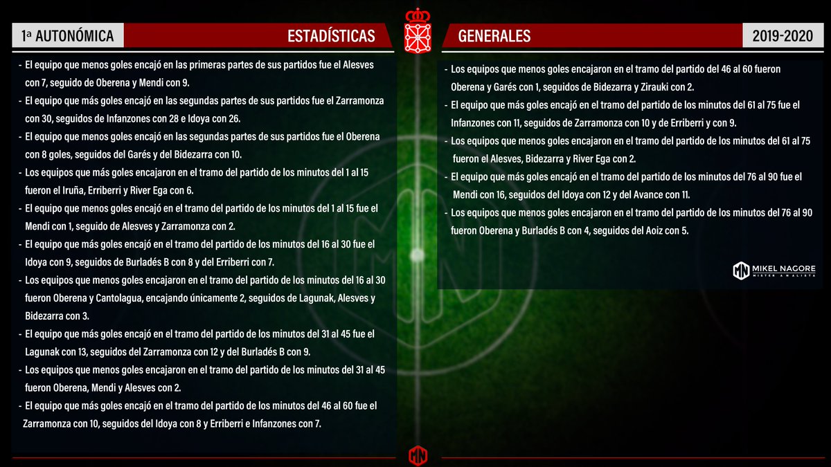Os dejo un análisis de lo que fue la última temporada en Primera autonómica (2019-2020). <a href="/CDALESVES/">C.D.ALESVES</a> <a href="/c_aoiz/">C.D Aoiz / Agoizko K.E</a> <a href="/CAArtajones/">C.A. Artajones</a> <a href="/cdavancezcabart/">C. D. Avance Ezkabarte</a> <a href="/BidezarraFC/">FC Bidezarra</a> <a href="/ucdburlades/">U.C.D. BURLADÉS</a> <a href="/FutCantolagua/">C.D. Cantolagua</a> <a href="/CDERRIBERRI/">CD ERRIBERRI</a> <a href="/cdgares/">Club Deportivo Gares</a> <a href="/CDIdoya/">Club Deportivo Idoya</a> <a href="/Infanzones/">CD Infanzones</a> <a href="/cdirunaoficial/">C.D. Iruña</a> <a href="/Lagunak_Footlag/">S.D. Lagunak Footlag</a> <a href="/cdmendi/">Club Deportivo Mendi</a> @oberenafutbol