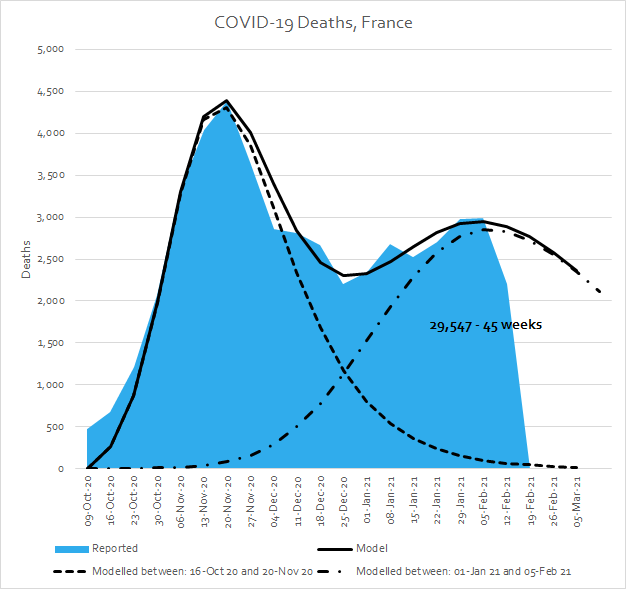 In Autumn, the new seasonal outbreak does not appear to have been mitigated at all, lasting 20 weeks as there was more immunity to combat and accounting for 29,000 deaths. Since mid-Dec though, again we have something quite different, expected to last 45 weeks at current rates.