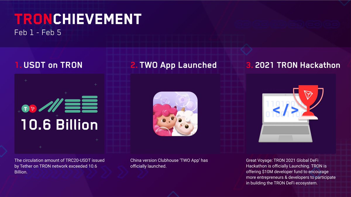 #TRONchievement Feb 1- Feb 5

✅The circulation amount of #TRC20-#USDT issued by 
<a href="/tether/"></a> on #TRON network exceeded 10.6 Billion
✅China version Clubhouse, <a href="/2TwoApp/">TWO App</a> has officially launched
✅Great Voyage: #TRON 2021 Global DeFi Hackathon is officially launching