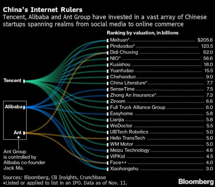 China’s market regulator continues attempts to control the fintech giants with an official release of new anti-monopoly guidelines.

buff.ly/3d8yb5W