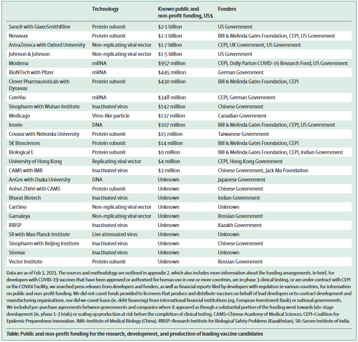 13/ Here’s the table in our paper showing public and non-profit funding for the research, development, and production of leading vaccine candidates.