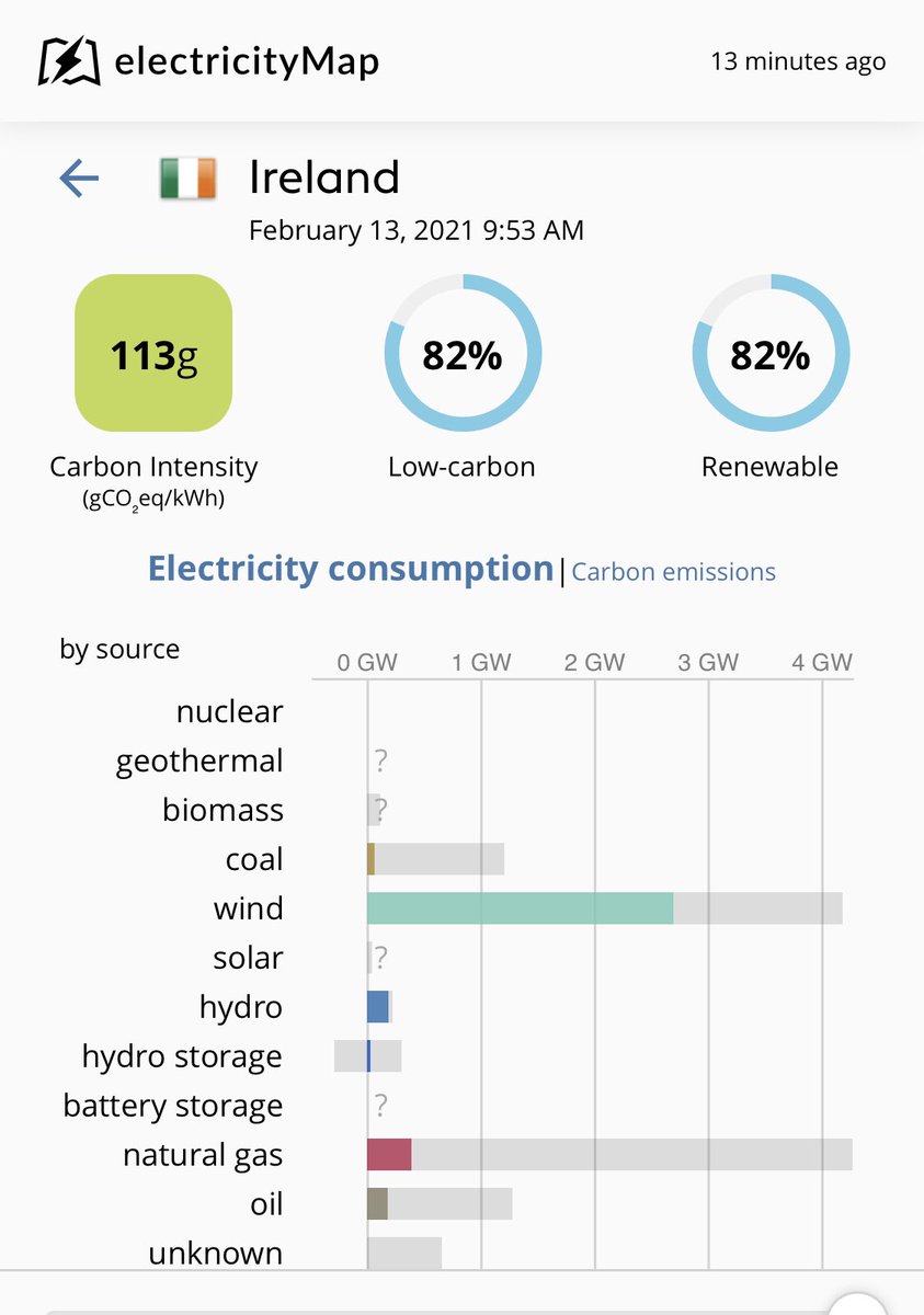 Ireland moving tantalisingly close to an electrical grid capable of running on 100% #renewables

OK, it’s a windy Saturday morning, but, once we add in lots of offshore wind, we can be a major clean energy exporter for 1st time in our history