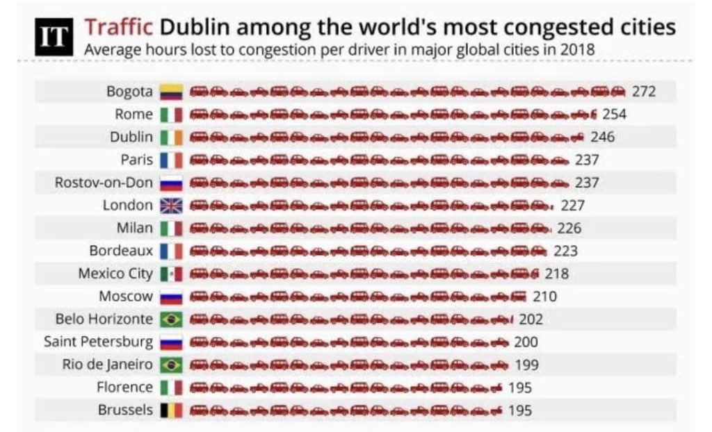 Robert Burns Research Shows That Dublin Is 6th Most Congested City In Europe With Drivers Spending C 250 Hrs Stuck In Cars Moving At Ave Speed Of 10km Hr Economic