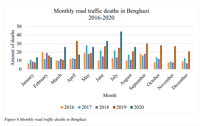 We can also clearly see that in Benghazi, the summer is most deadly in traffic. July 2020 was particularly deadly in the traffic, with 44 dead in ONE month. However last years, most of those who end up in accidents and get either injured or dead, get injured. #Traffic