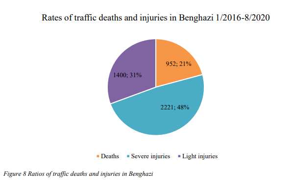 We can also clearly see that in Benghazi, the summer is most deadly in traffic. July 2020 was particularly deadly in the traffic, with 44 dead in ONE month. However last years, most of those who end up in accidents and get either injured or dead, get injured. #Traffic