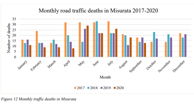  #Misurata had a trend of decreasing amount of traffic deaths which might be going up again. What is mostly however worrying is that the city has a terrible traffic deathrate: although the city is smaller than Benghazi, the amount of deaths in numbers is comparable.