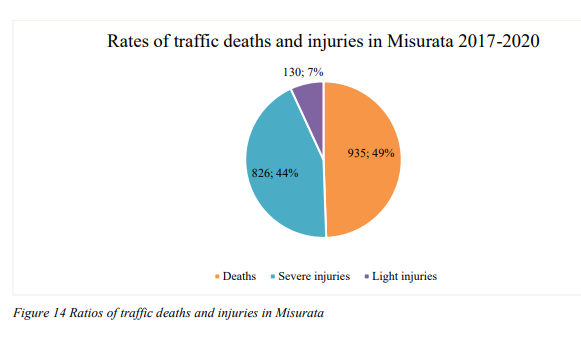  #Misurata had a trend of decreasing amount of traffic deaths which might be going up again. What is mostly however worrying is that the city has a terrible traffic deathrate: although the city is smaller than Benghazi, the amount of deaths in numbers is comparable.