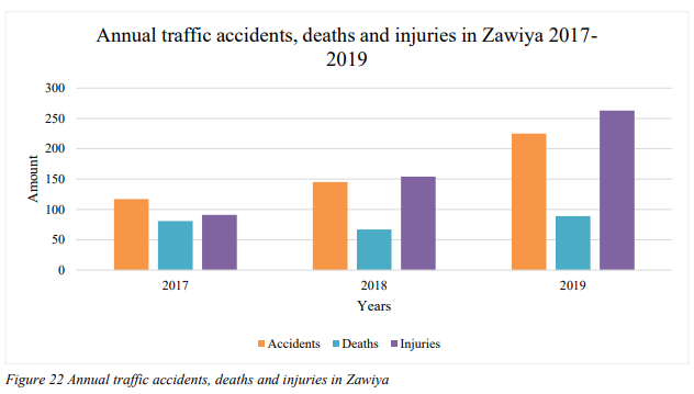 Midsized cities such as  #Zawiya and  #Tobruk have either seen a worsening or stagnating traffic safety statistics. Libyans keep dying and getting injured in constant, world leading rates. And remember that severe injuries lead to paralysis, amputations, head trauma.. big burden