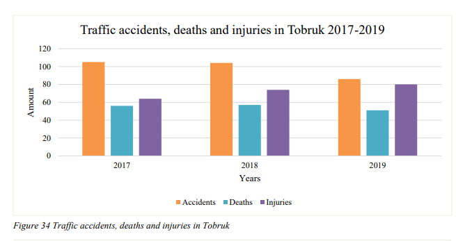 Midsized cities such as  #Zawiya and  #Tobruk have either seen a worsening or stagnating traffic safety statistics. Libyans keep dying and getting injured in constant, world leading rates. And remember that severe injuries lead to paralysis, amputations, head trauma.. big burden