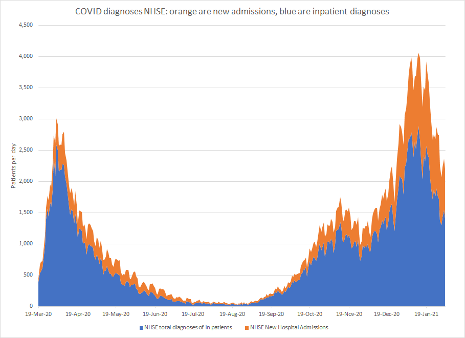 NHSE have used unhelpful definitions of community acquired and hospital acquired. But by any measure hospital acquired infections are a major problem. Graph shows definite community acquired (in orange) vs patients only diagnosed once they were inpatients (in blue).