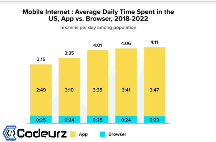 CodeurzUsa's tweet photo. With growing market competition and emerging demands, effective use of technology can be a business differentiator across several fronts. Increased customer interaction is an effective way to stand out.
For more information Please visit our website: https://t.co/hsX4OugW3I https://t.co/ynoK3zIQgC