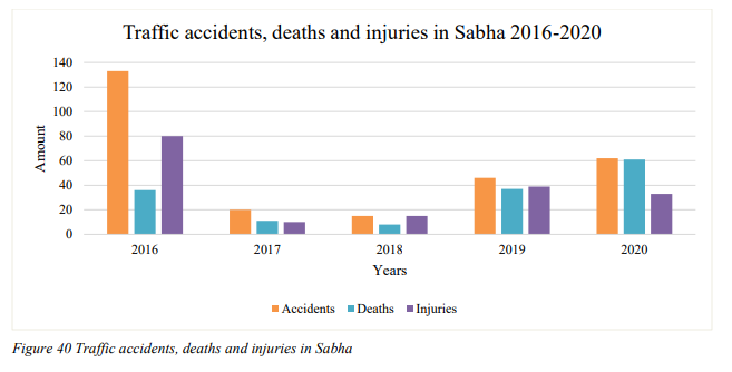 Those that had a drop in their traffic death and injury statistics, such as  #Sebha in southern Libya, is going up in the traffic deaths, accidents and injuries.