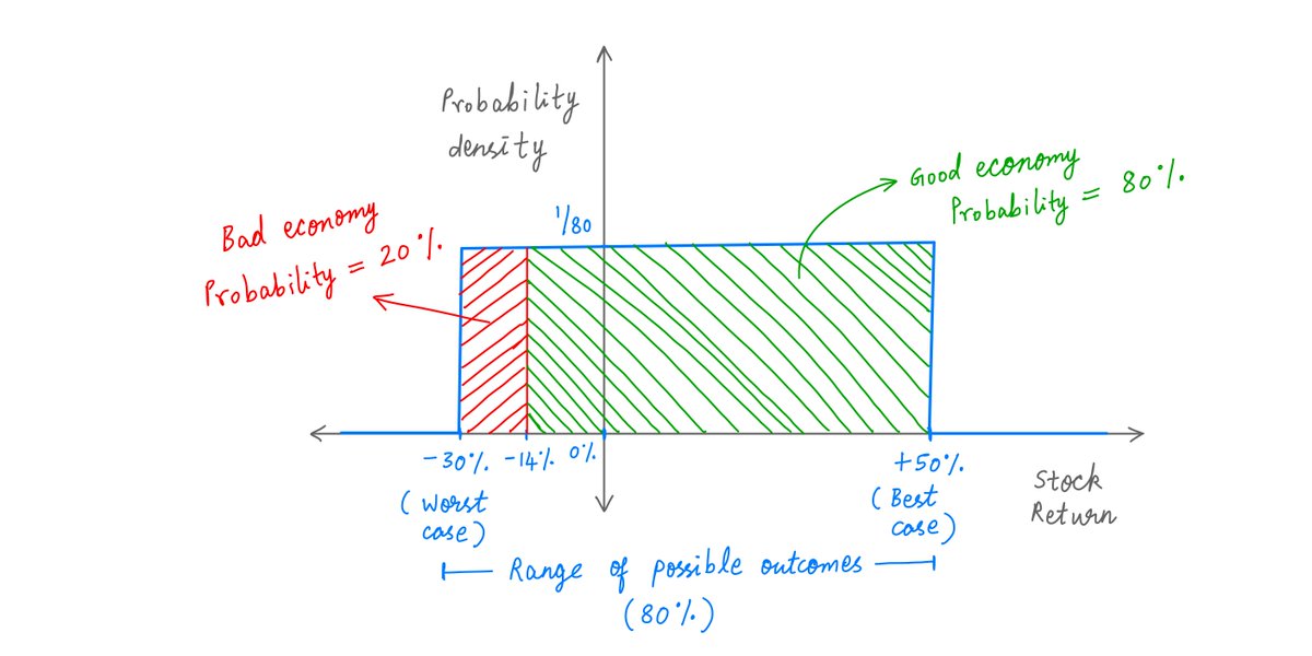 12/Suppose the economy has an 80% chance of doing well and a 20% chance of doing badly.In this scenario, each *individual* stock still has the exact same return distribution as before: uniformly drawn from [-30%, +50%].Here's the probability density diagram to prove it: