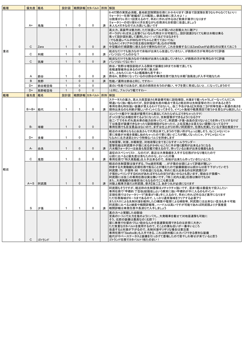 頼綱 よりつな 19年に艦これをプレイ開始してから意識していた設計図等の優先度合いまとめを更新しました よく と はどっちが優先ですか 等質問されるので 個人的な比較表として供養しておきます 1枚目を見てから2枚目以降を見て下さいませ