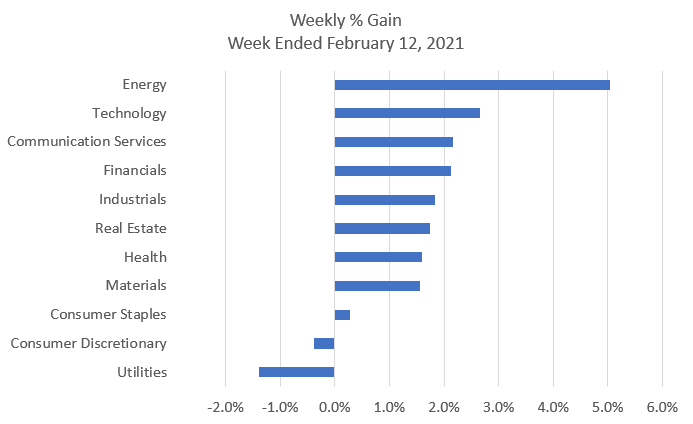 HPResearch's tweet photo. The major indexes continued to move higher with the Nasdaq now up 7.1% for the year.  A heavy earnings week and a fast increasing Energy Sector highlighted the week.
https://t.co/vW8F3CH5je  #financialmarkets #marketupdate https://t.co/coyEmT9f2M