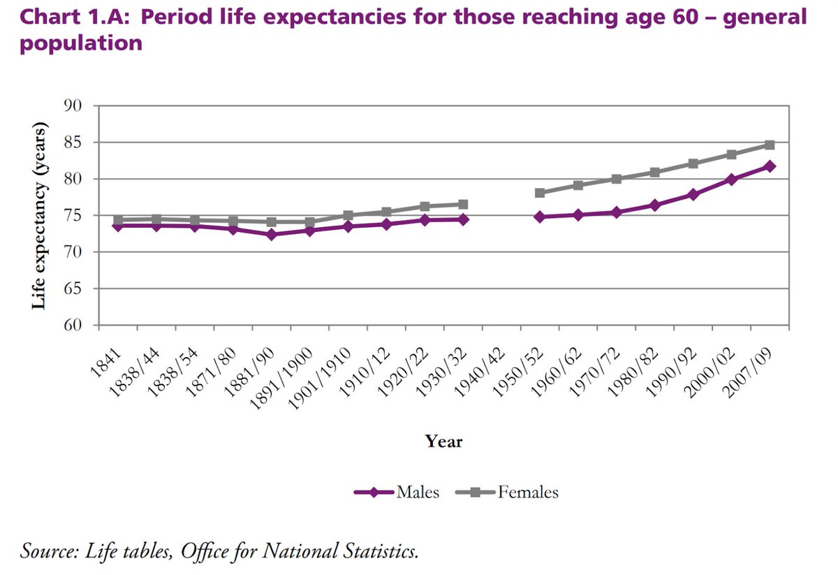 4/ So roll on 2006-08 & government were worried about affordability of the scheme. Life expectancy was increasing so people were in retirement longer. So they made the scheme more expensive & introduced a new “2008” section for new entrants. The 08 scheme removed the lump sum