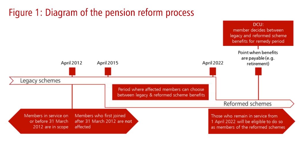 19/ So in 2020 government has been consulting to see how to “remedy” the discrimination accross the whole public sector. After 2022 *ALL* members will go into the reformed (i.e. 2015) schemes. This leaves the 7 year “remedy period” - 2015-22.