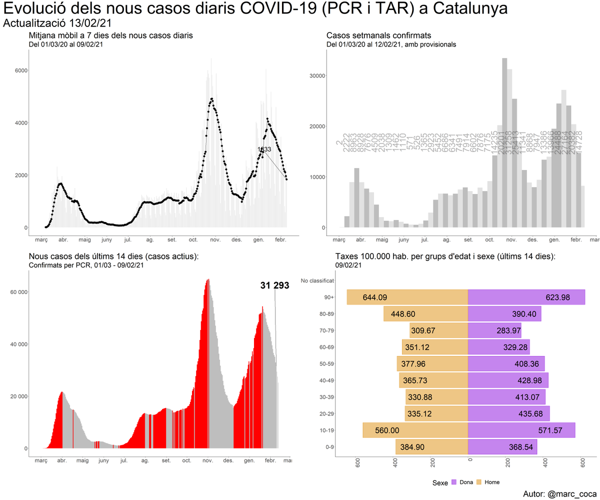 marc12cc's tweet photo. 🦠 Quatre xifres #COVID19
 ❗#Catalunya❗
🔄13/02/21

+ del 27/01 al 02/02: 18462
+ del 03/02 al 09/02: 12831 (-30.5%)
Mitjana diària (fins 09/02): 1833
Casos actius (fins 09/02): 31293 (-1672)
Ingressats: 2084, dels quals 502 crítics (no inclou privats)

👇 Fil https://t.co/DsLBiYSC1K