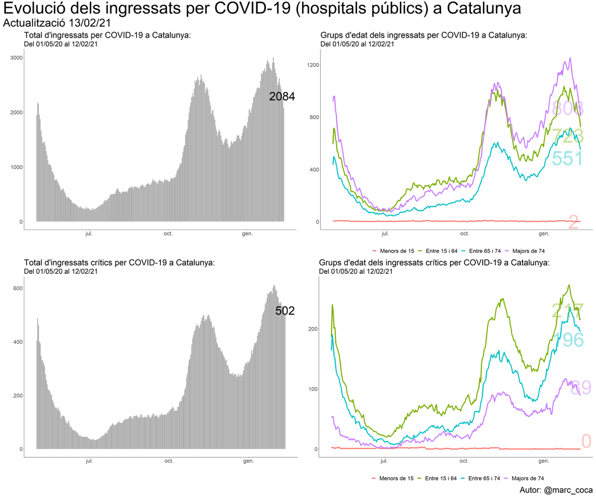 marc12cc's tweet photo. 🦠 Quatre xifres #COVID19
 ❗#Catalunya❗
🔄13/02/21

+ del 27/01 al 02/02: 18462
+ del 03/02 al 09/02: 12831 (-30.5%)
Mitjana diària (fins 09/02): 1833
Casos actius (fins 09/02): 31293 (-1672)
Ingressats: 2084, dels quals 502 crítics (no inclou privats)

👇 Fil https://t.co/DsLBiYSC1K