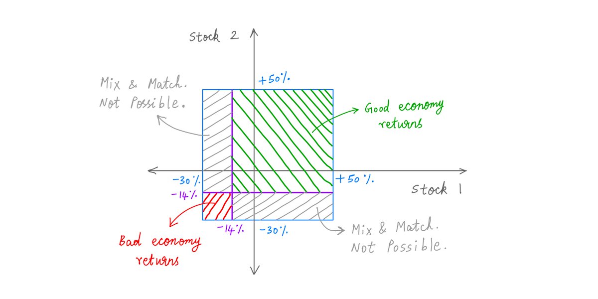 13/Yes, each *individual* stock is still the same.But when we take *2 or more* stocks together, correlation strikes.Because, depending on the economy, our stocks either give us *all* low range, or *all* high range returns. No mix and match.