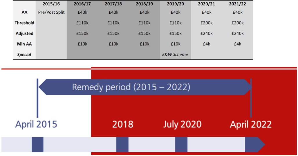 24/ AA Tax - this is where it starts to get complicated. During the legacy period AA tax rules changed twice, and in 19/20 in England & Wales there was a compensation scheme for clinicians with AA. This means there are 4 different tax periods!