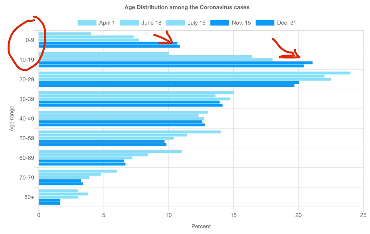 Rise in pediatric proportion of Israel   #COVID19 cases over 2020. Shows the fall/winter trend toward much more cases relatively in children. This data continues into January too. Many reports of relative pediatric surge in Israel continuing in Jan 2021. We need to watch this.